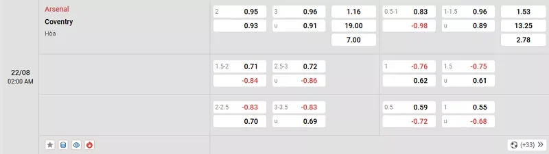 Tỷ lệ kèo giữa Arsenal vs Coventry chênh lệch lớn